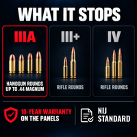 Chart: Level IIIA stops handgun rounds up to .44 Magnum, next to Level III plus and Level IV
