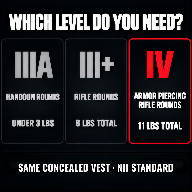 Which level do you need?
