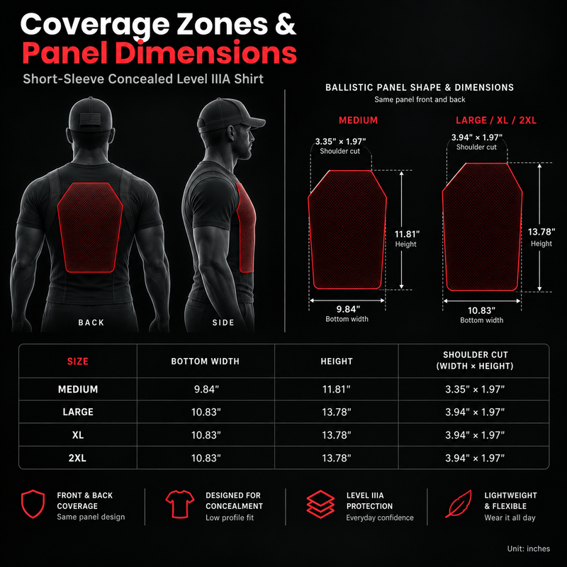 Panel coverage area
